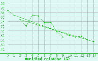 Courbe de l'humidit relative pour Gibostad