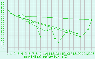 Courbe de l'humidit relative pour Kojovska Hola