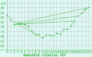 Courbe de l'humidit relative pour Isenvad