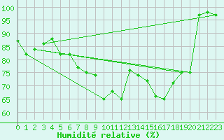 Courbe de l'humidit relative pour Gelbelsee