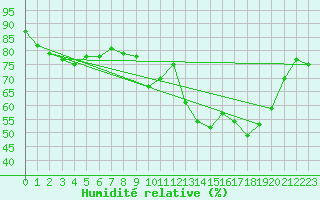 Courbe de l'humidit relative pour Mcon (71)