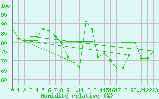 Courbe de l'humidit relative pour Creil (60)