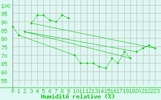 Courbe de l'humidit relative pour Figari (2A)