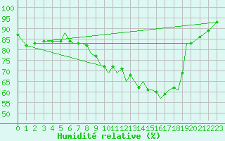 Courbe de l'humidit relative pour Hawarden