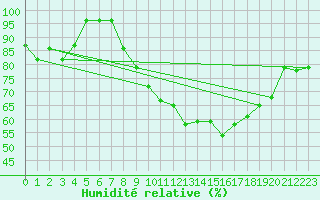 Courbe de l'humidit relative pour Valencia de Alcantara