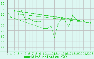 Courbe de l'humidit relative pour Myken