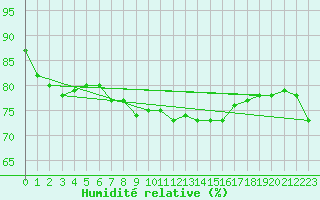 Courbe de l'humidit relative pour Ouessant (29)