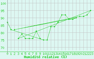 Courbe de l'humidit relative pour Nmes - Courbessac (30)