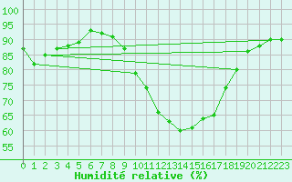 Courbe de l'humidit relative pour Isle-sur-la-Sorgue (84)