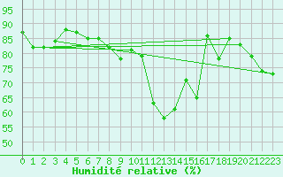 Courbe de l'humidit relative pour Kuemmersruck