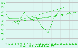 Courbe de l'humidit relative pour Berkenhout AWS