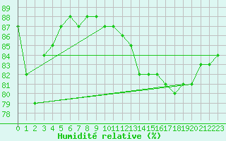 Courbe de l'humidit relative pour Llanes