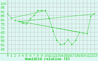 Courbe de l'humidit relative pour Cazaux (33)