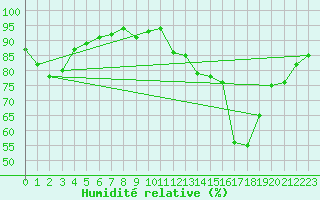 Courbe de l'humidit relative pour Gap-Sud (05)