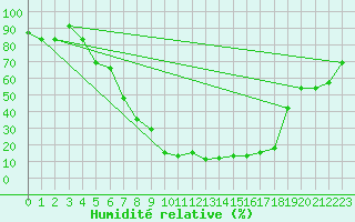 Courbe de l'humidit relative pour Damascus Int. Airport