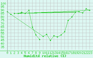 Courbe de l'humidit relative pour Robbia