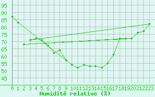 Courbe de l'humidit relative pour Kalisz