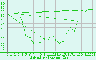 Courbe de l'humidit relative pour Visp