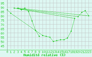 Courbe de l'humidit relative pour Chateau-d-Oex