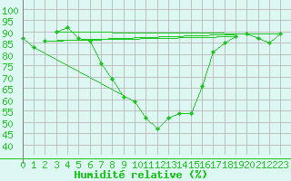 Courbe de l'humidit relative pour Segl-Maria