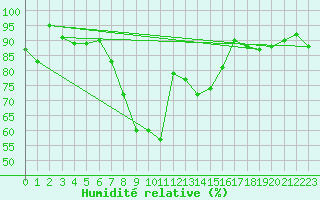Courbe de l'humidit relative pour Loken I Volbu