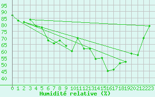 Courbe de l'humidit relative pour Alistro (2B)