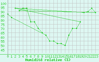 Courbe de l'humidit relative pour Grazzanise