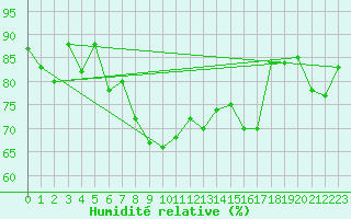 Courbe de l'humidit relative pour Capo Palinuro
