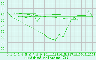 Courbe de l'humidit relative pour Johnstown Castle