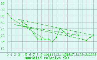 Courbe de l'humidit relative pour Kaskinen Salgrund