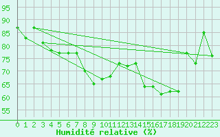 Courbe de l'humidit relative pour Hyres (83)
