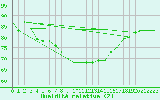 Courbe de l'humidit relative pour Amot