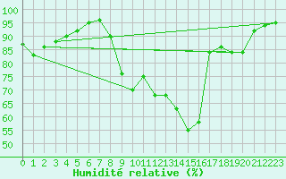 Courbe de l'humidit relative pour Bergerac (24)