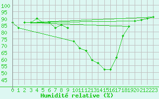 Courbe de l'humidit relative pour Bziers Cap d'Agde (34)