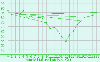Courbe de l'humidit relative pour Rostherne No 2