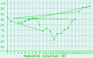 Courbe de l'humidit relative pour Saint-Brevin (44)