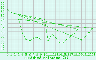 Courbe de l'humidit relative pour Arenys de Mar