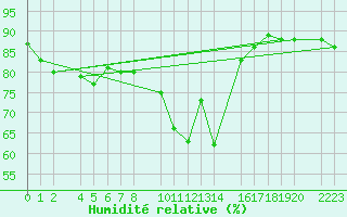Courbe de l'humidit relative pour Kolobrzeg