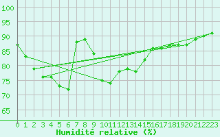 Courbe de l'humidit relative pour Cap de la Hague (50)