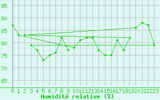 Courbe de l'humidit relative pour Cap Gris-Nez (62)