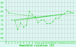 Courbe de l'humidit relative pour Altnaharra