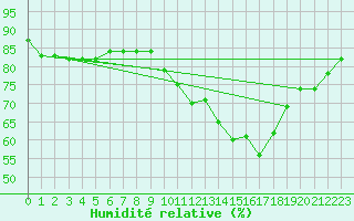 Courbe de l'humidit relative pour La Roche-sur-Yon (85)