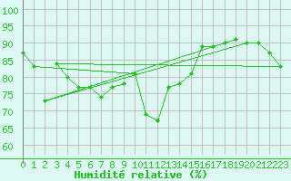 Courbe de l'humidit relative pour Santander (Esp)