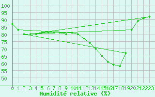 Courbe de l'humidit relative pour Christnach (Lu)