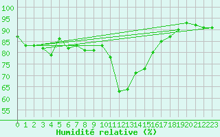 Courbe de l'humidit relative pour Glenanne