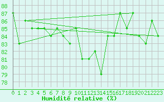 Courbe de l'humidit relative pour Dunkerque (59)