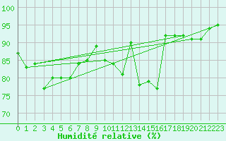 Courbe de l'humidit relative pour Bures-sur-Yvette (91)