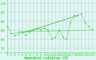 Courbe de l'humidit relative pour Abbeville (80)