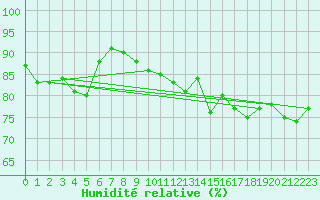 Courbe de l'humidit relative pour Bremervoerde