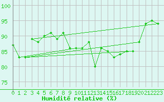 Courbe de l'humidit relative pour Charleville-Mzires (08)